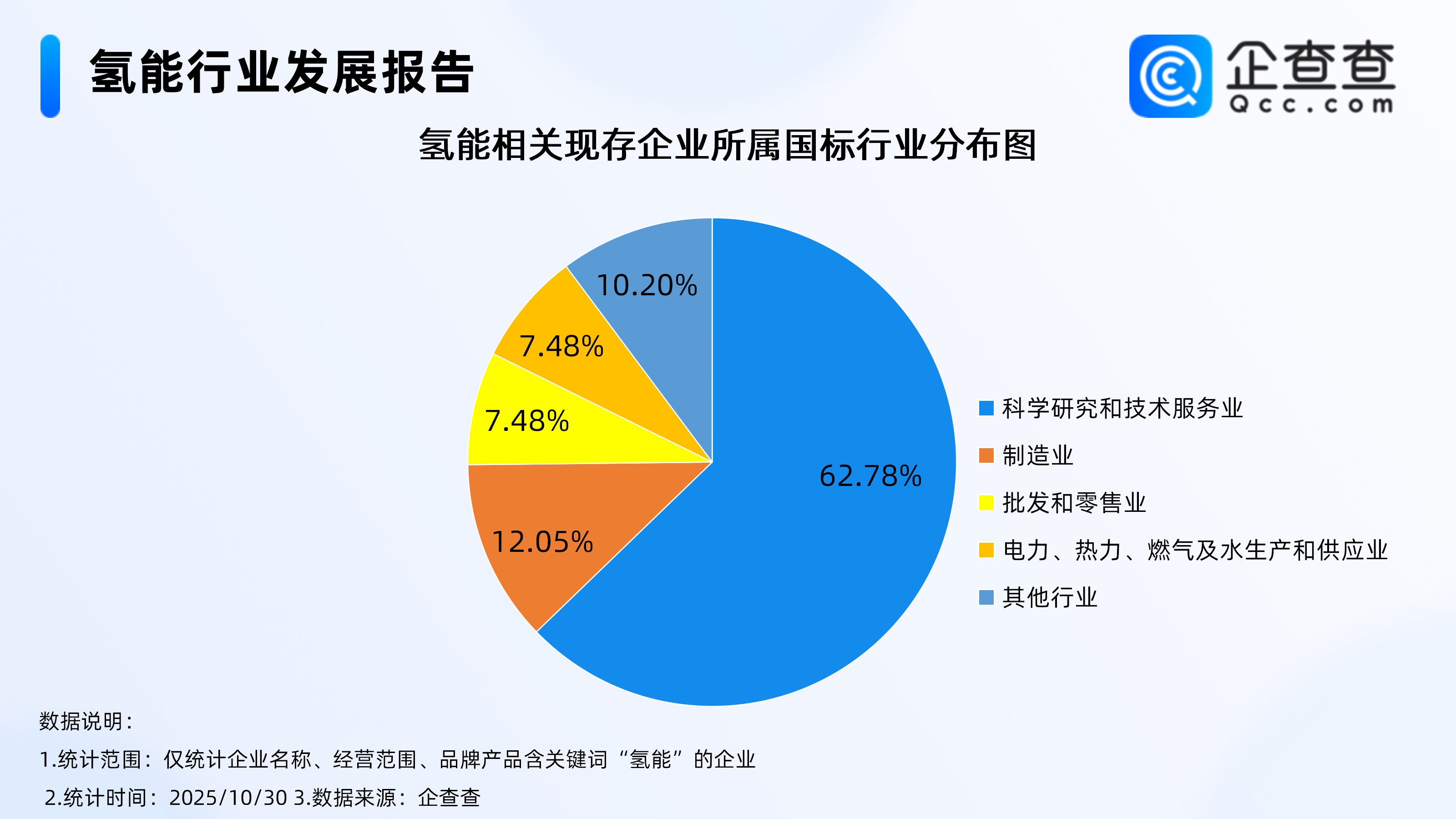 氢能万亿元大市场爆发在即，企查查：超三成相关企业在华东