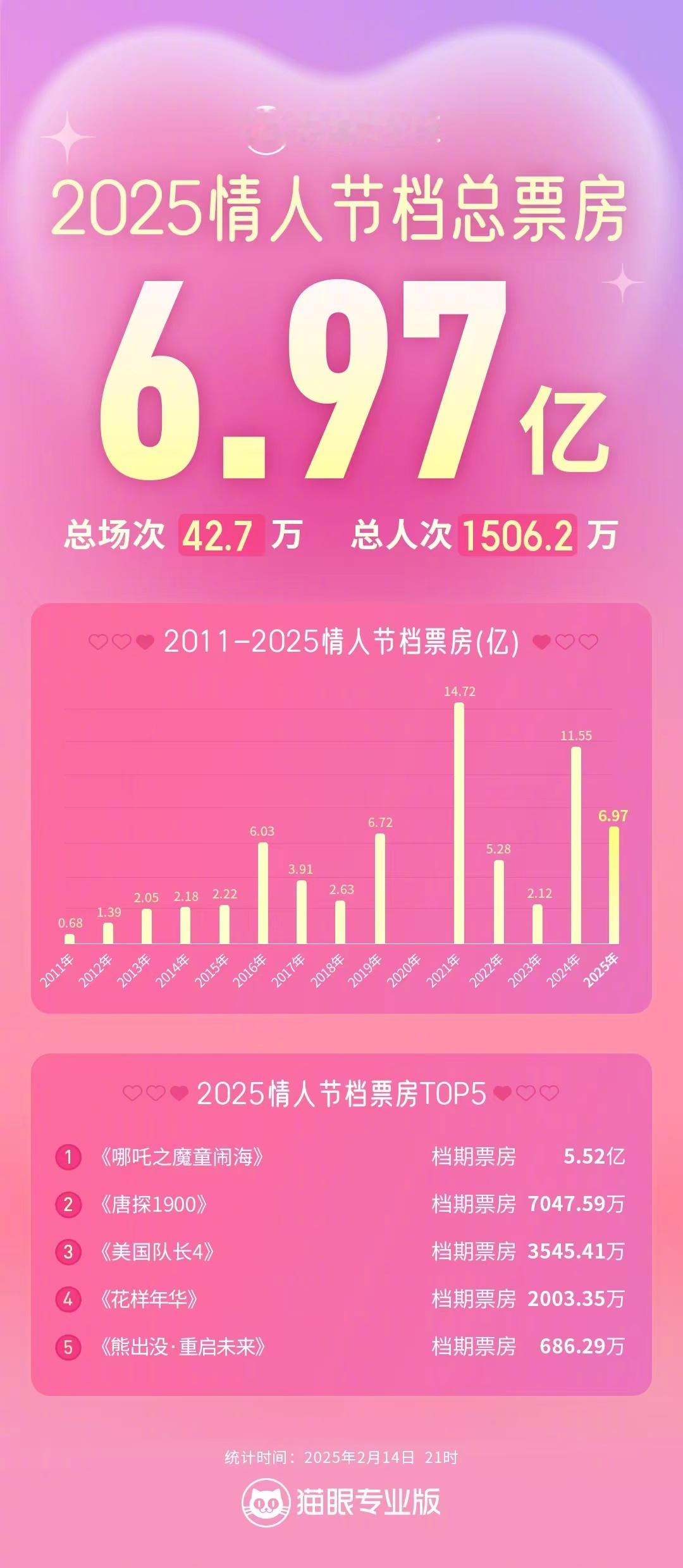 哪吒2影史首部动画片情人节票房冠军  据猫眼专业版数据，截至2月14日21时， 