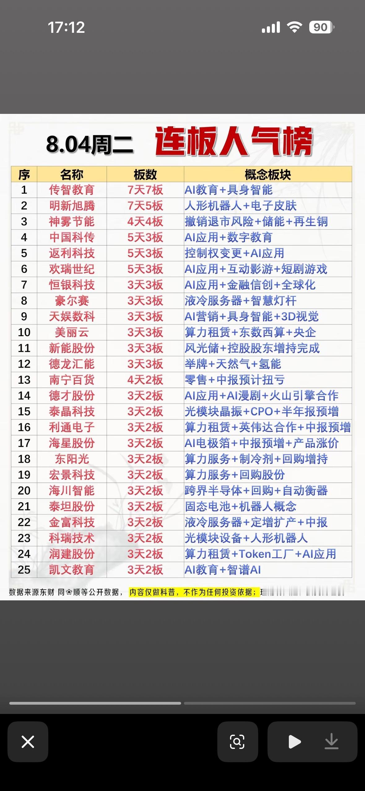 8月4日股市连板人气榜，看谁最热门。

8月4日股市连板人气榜那可是相当有看头。