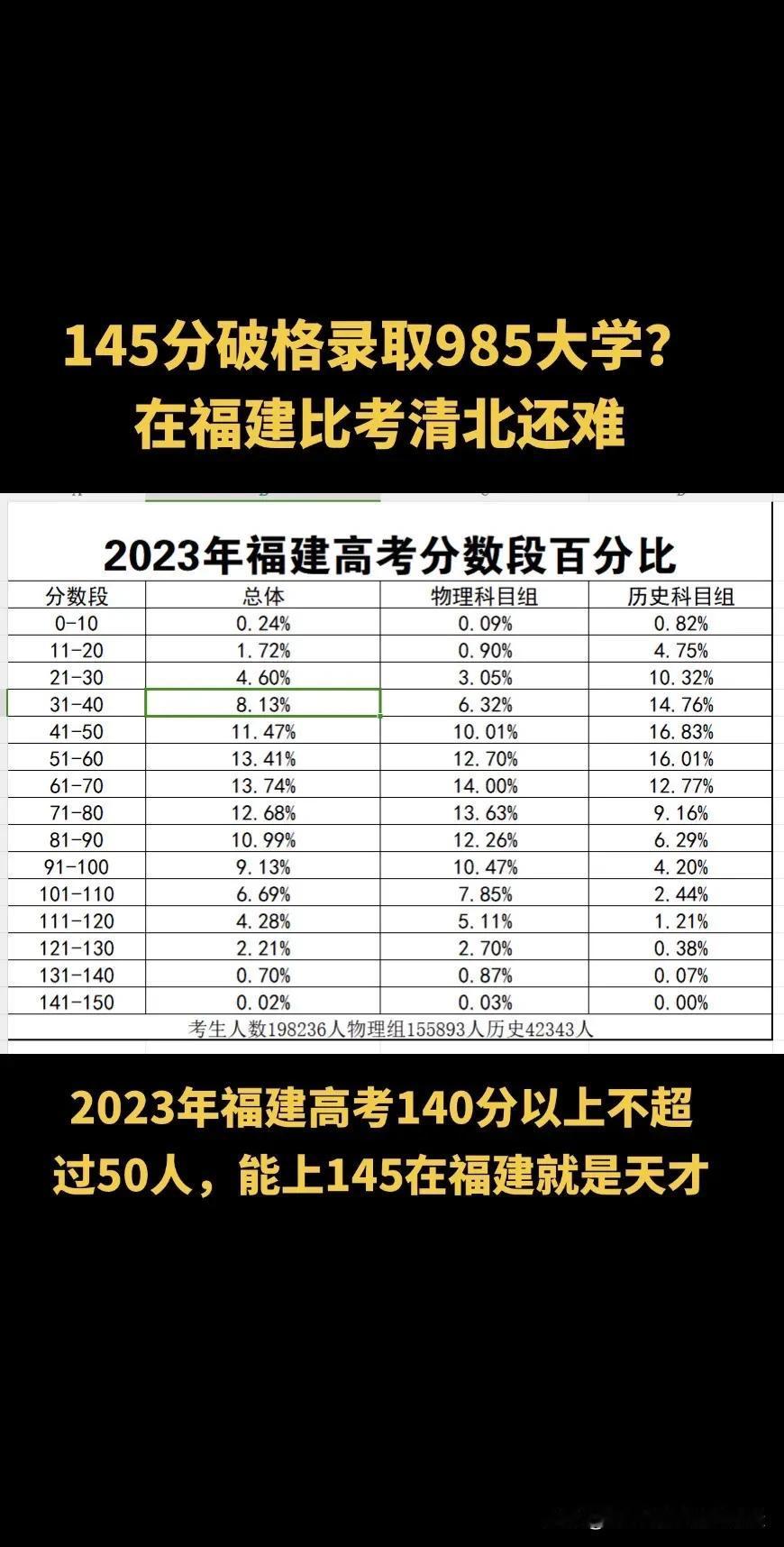 别被忽悠！数学145破格录取985大学？高考数学145分在福建比考清北还难。数学