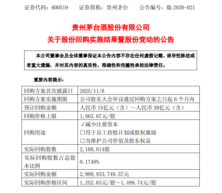 贵州茅台新公告【贵州茅台回购股份218.86万股】5月27日晚间，贵州茅台公告称
