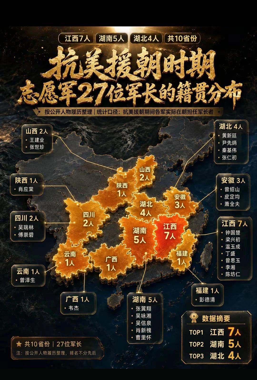抗美援朝，竟然有7位江西籍志愿军军长！
   他们大多出身革命老区，历经土地革命
