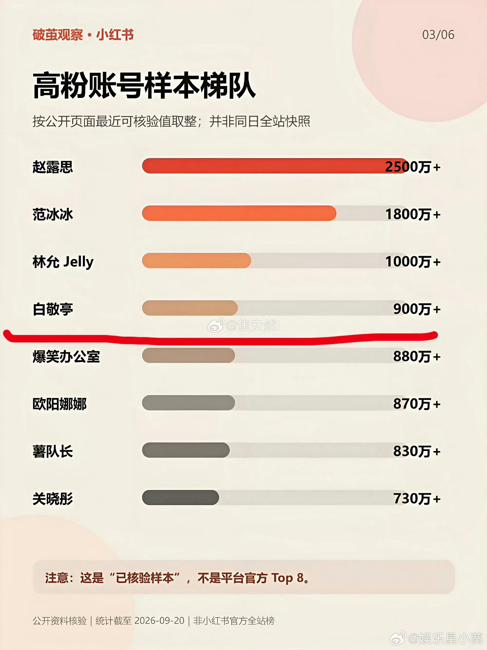 🍠高粉样本梯队里唯一的男艺人白敬亭 ​​​☝️ ​​​