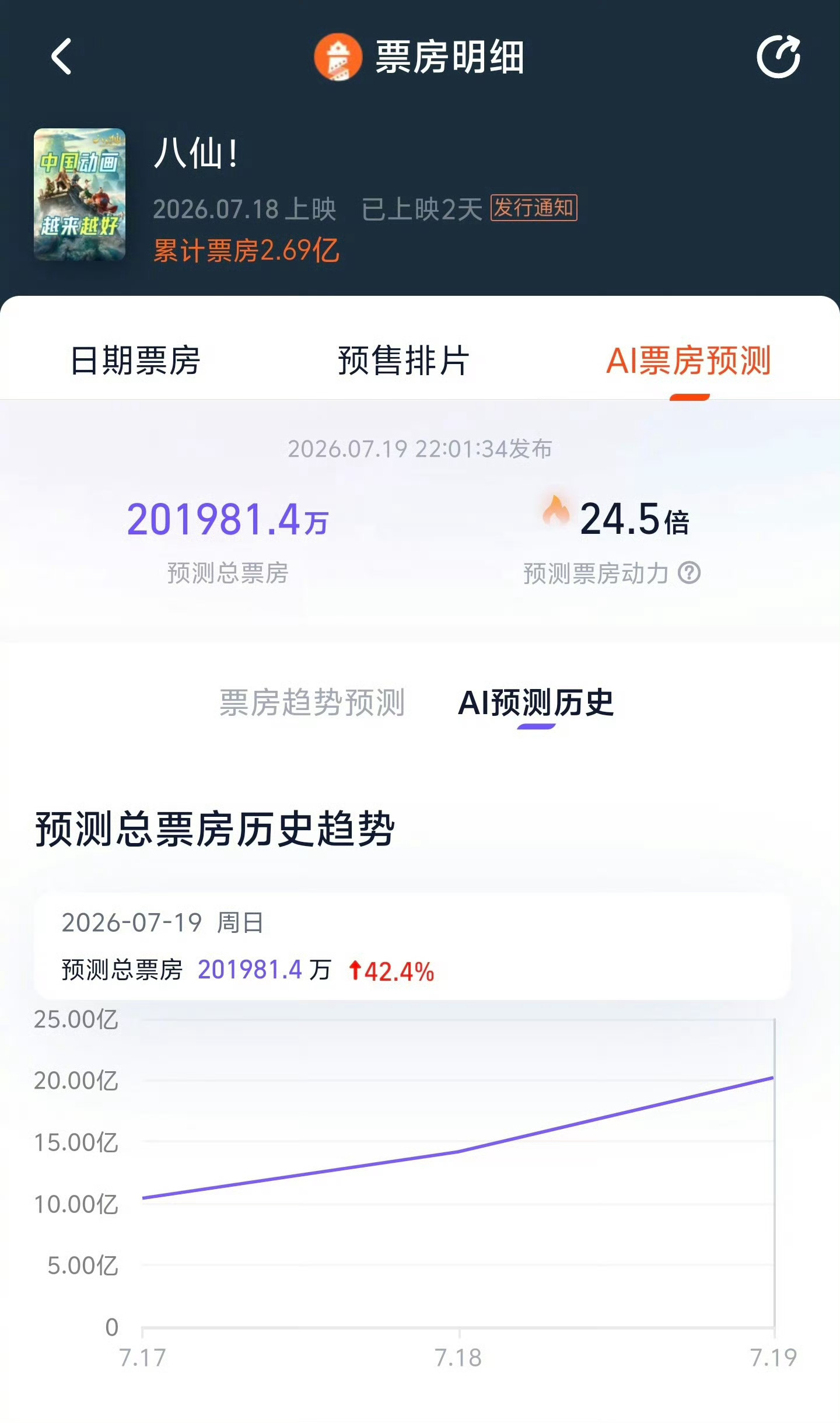 八仙预测票房上涨 《八仙！》预测票房再涨！灯塔预测20亿，猫眼预测15亿。 