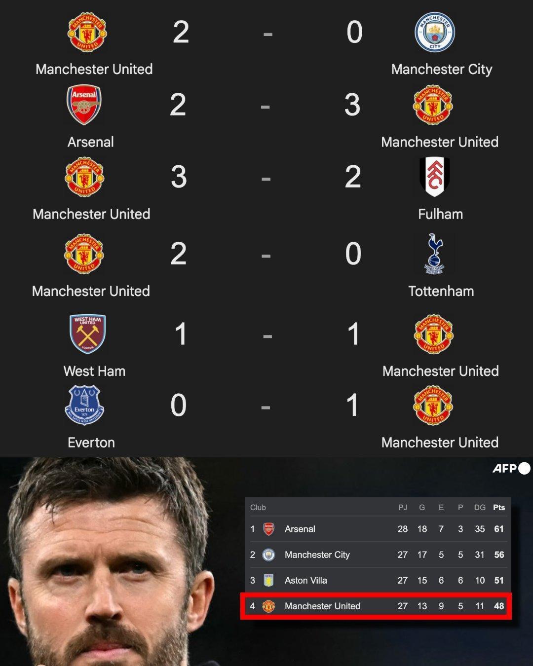 埃弗顿0比1曼联 自从迈克尔·卡里克接任主教练以来，曼联在六场比赛中取得了五胜一