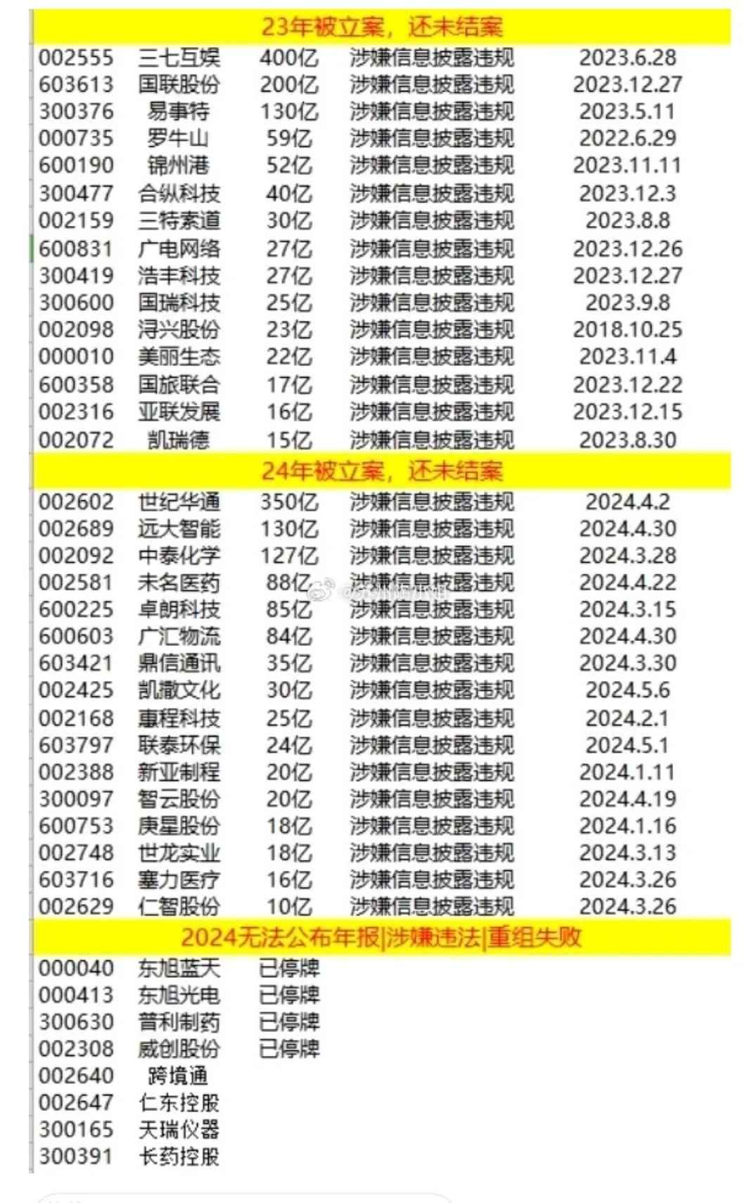 周末一堆提示退市风险的表格信息，有提示几十家的，有提示400家，最多的600家。