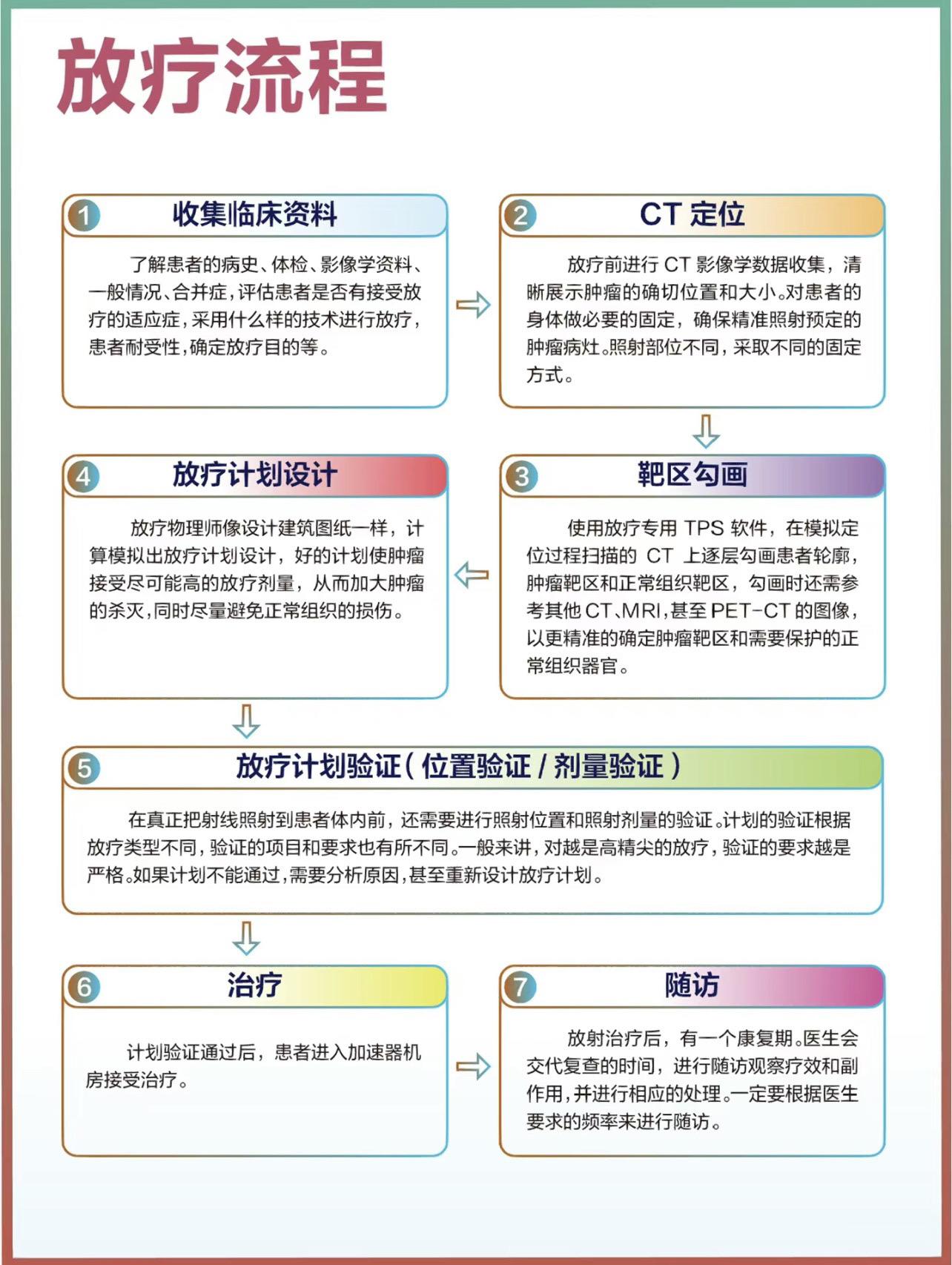 恶性肿瘤放疗流程 放疗定位后的等待期 医生在做什么