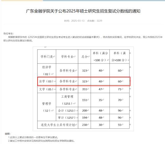 25广东金融学院法律硕士复试资格分数线