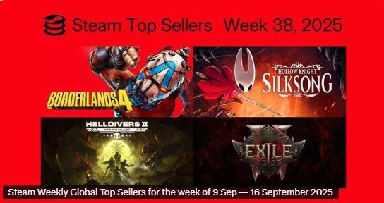 Steam最新一周销量榜出炉，统计时间9月9日至9月16日，《无主之地4》登顶，