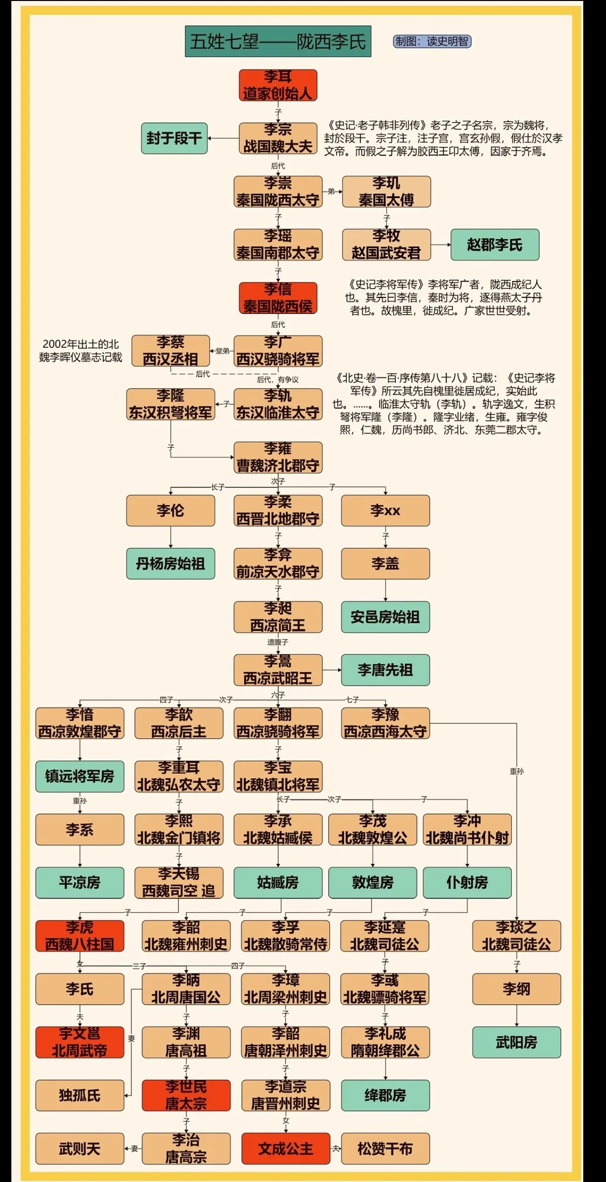 五姓七望之陇西李氏。一图看懂五姓七望之陇西李氏