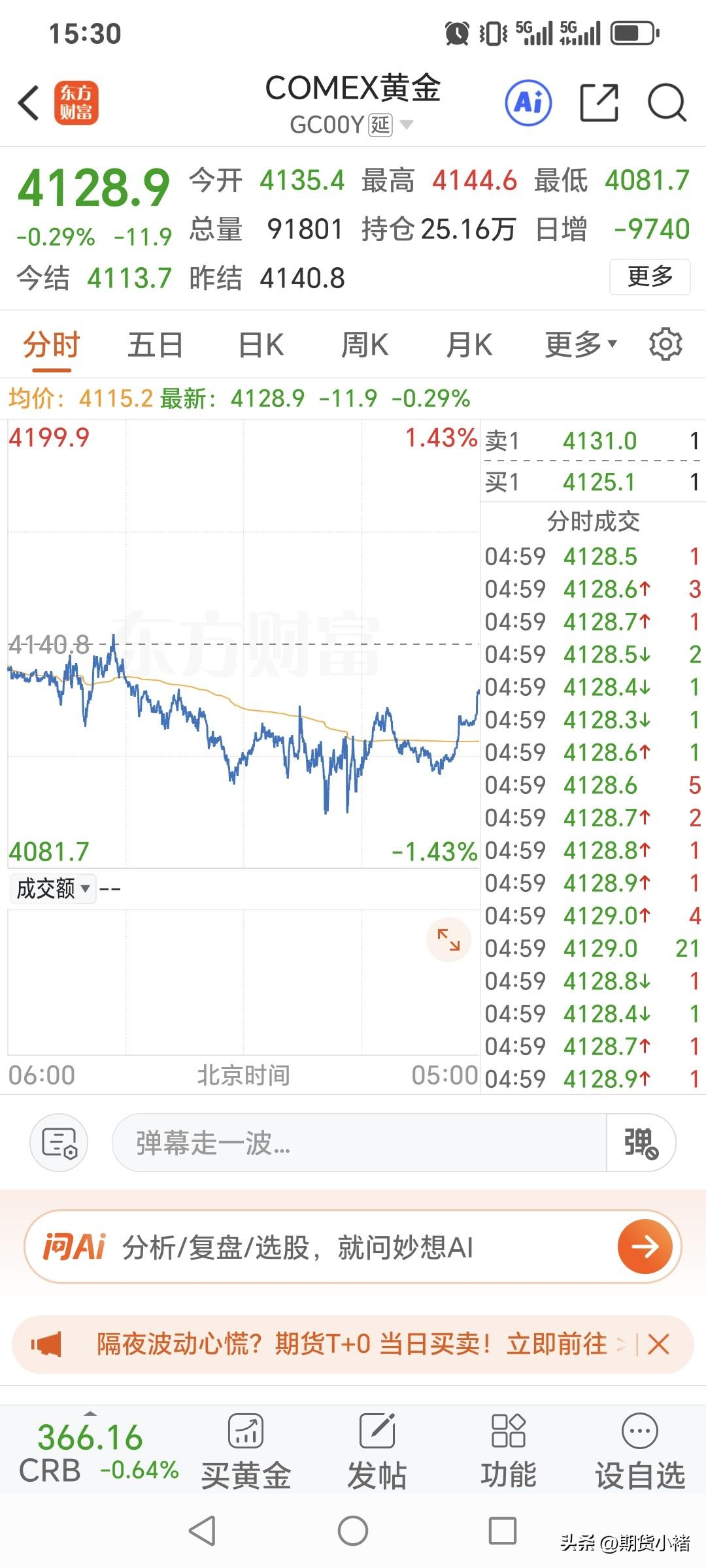 周五
国际金价冲高减弱，
小幅回落收跌。
昨日开盘4135.4美元，
盘中最高升