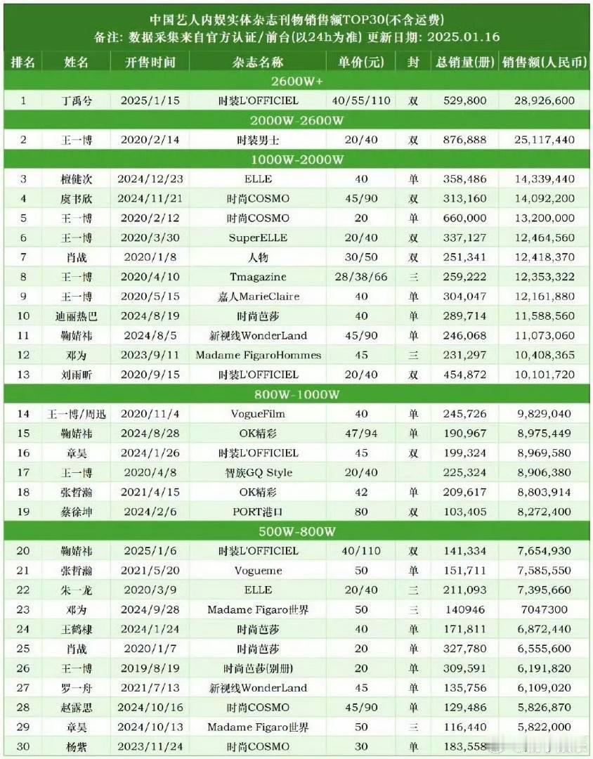 内娱艺人杂志销售额TOP30  内娱杂志最新销量排名 内娱杂志销量排名更新 前五