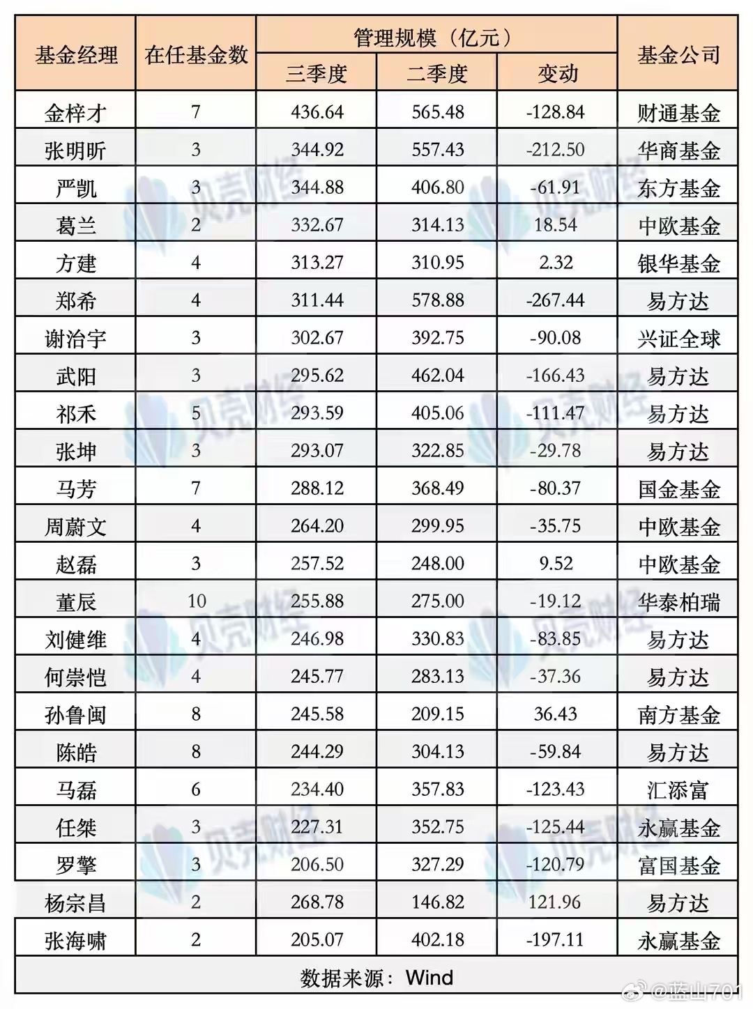 随着市场持续调整，三季度已经没有500亿基金经理了，最多的也只有400多亿了。而