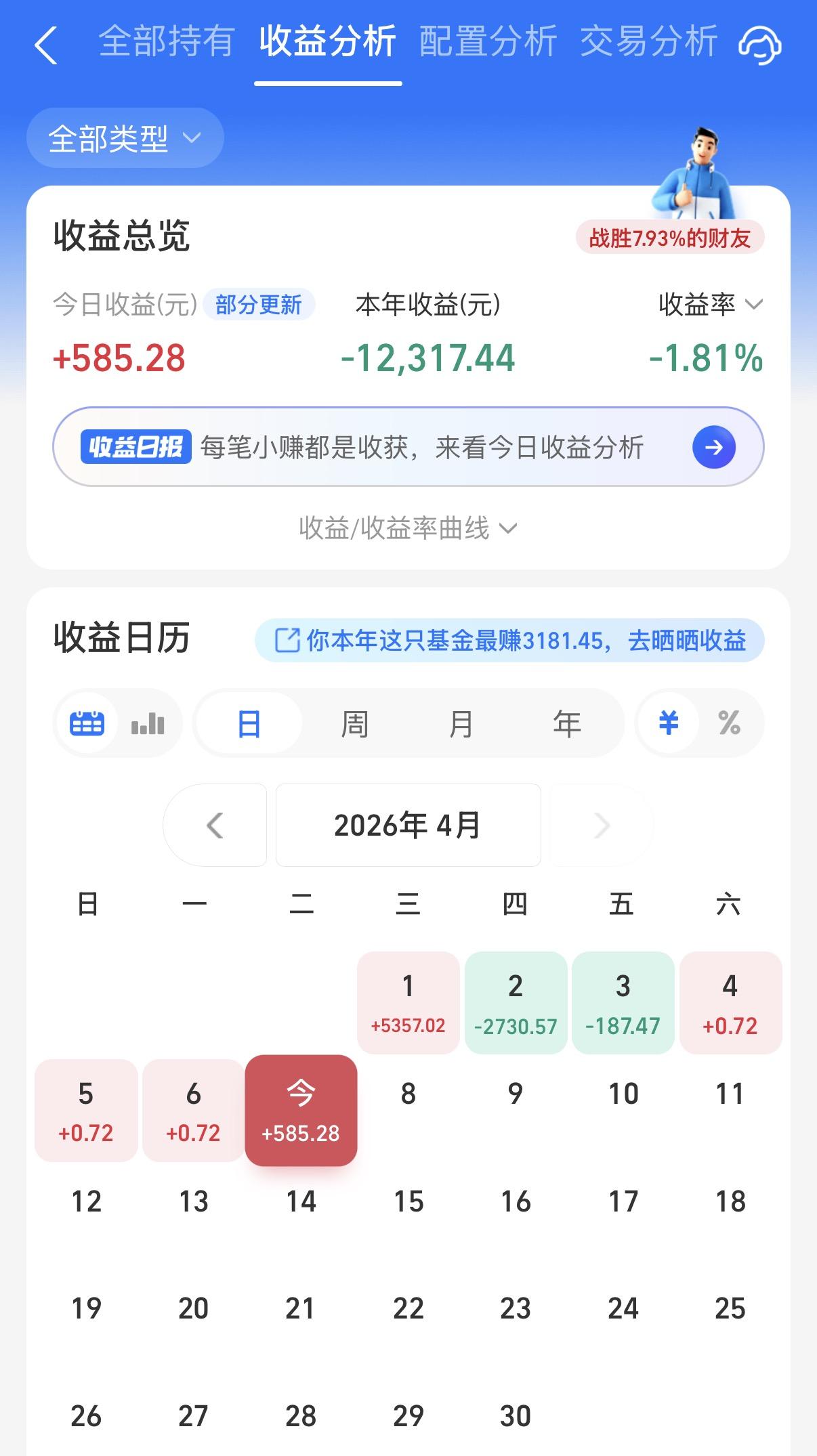 今天债市比预估的还要强一些，只有个别碎蛋的，中短端利率债也多数产蛋了。A股也表现