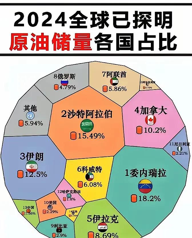 委内瑞拉的已探明原油储量竟占比全球18.2%，堪称手捧金饭碗。但事实上，委内瑞拉