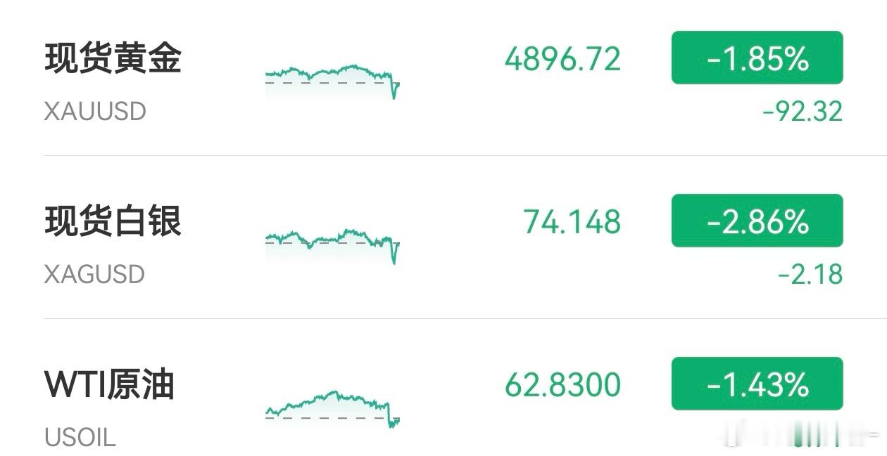 金价 外盘金银油齐跌，美伊第二轮谈判就指导原则达成一致，双方同意先就一些文本进行