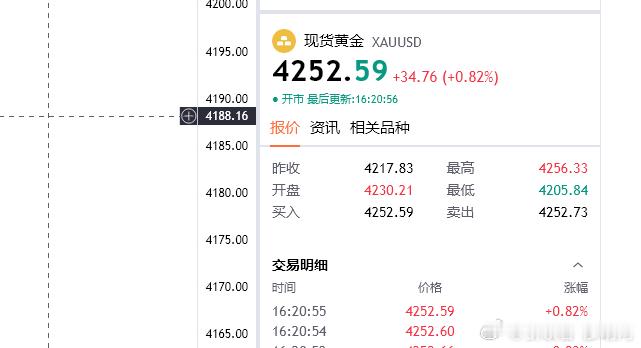 黄金给出的4240多，现也来到了4252位置！距离目的地就差那么些！我们手动直接