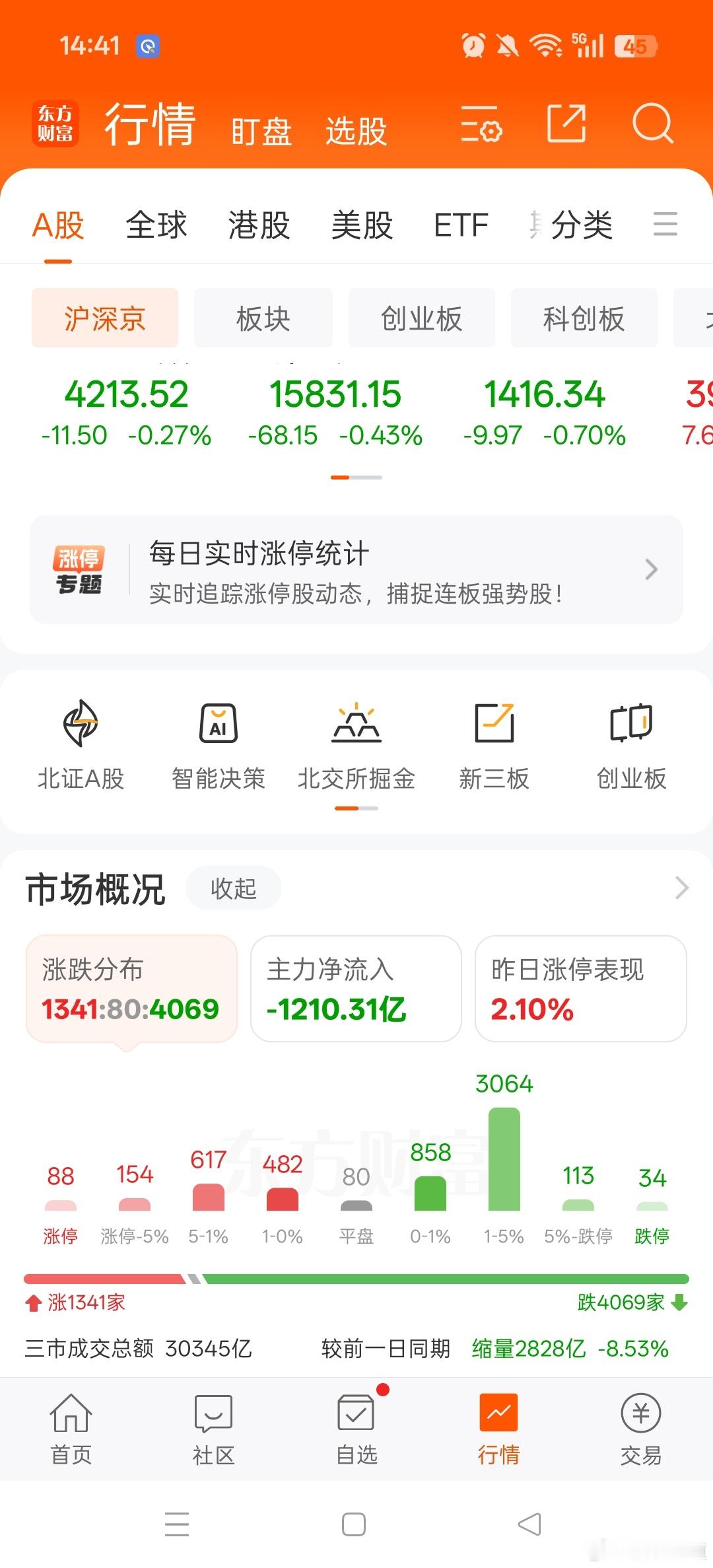 马上收盘了，今天的下跌我觉得又是在洗盘，光还可以信，明天看涨今日看盘股票