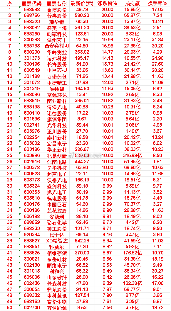 6月17日，均线多头排列的50名单汇总金博股份：最新价 49.79元，涨跌幅 2