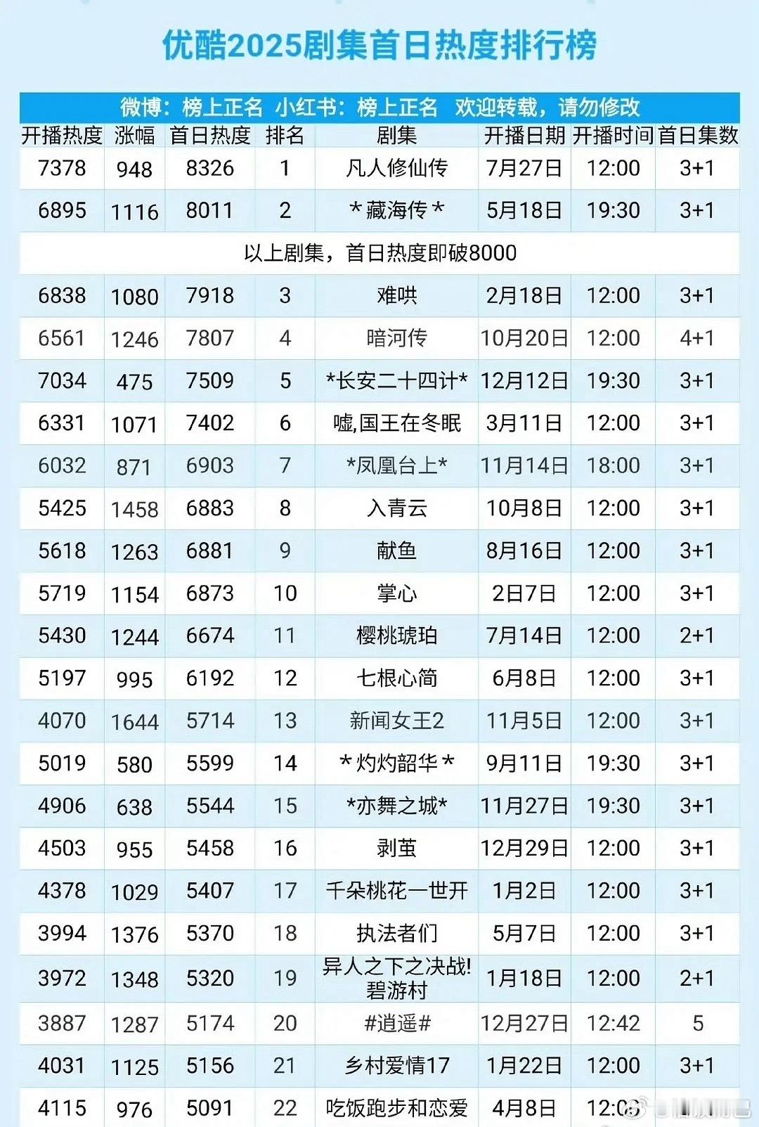 白鹿好像只扛🥝的剧，唐宫奇案首日酷云0.9467，开播热度7049，首日最高热