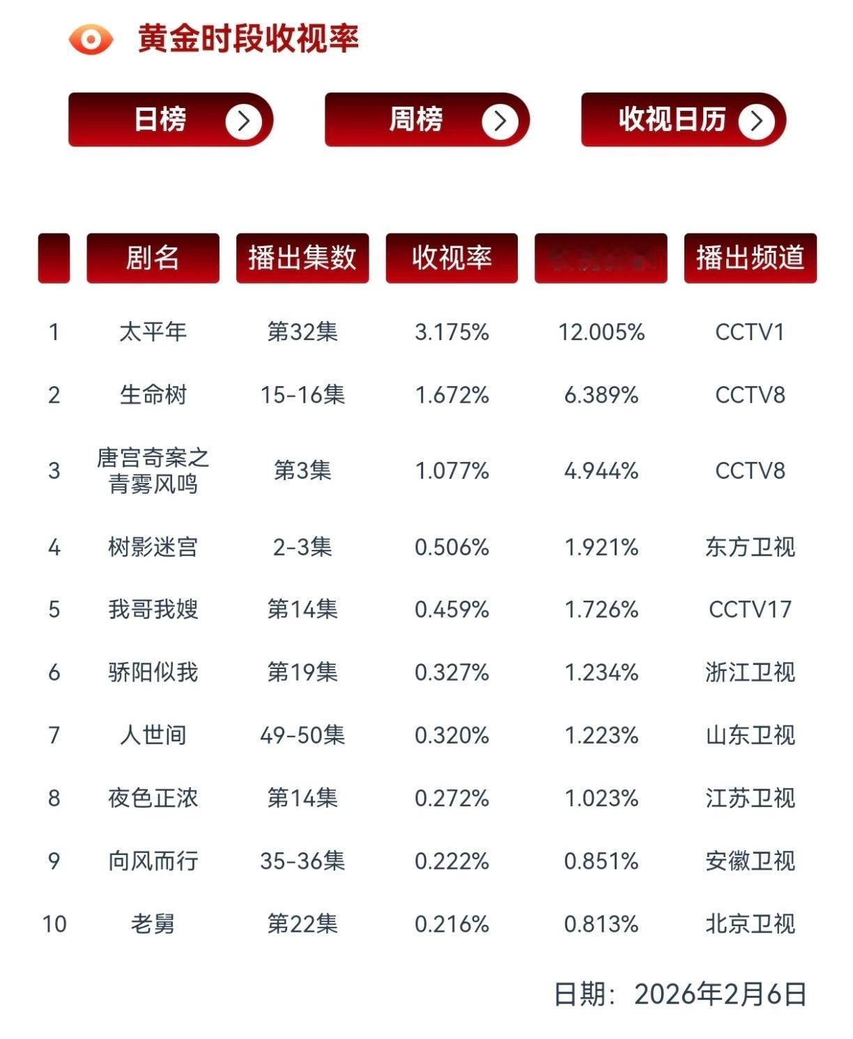 没细数这是第几轮上星了，但每次重播依然有人一路追着看。的程霄，耐看度拉满，越刷越