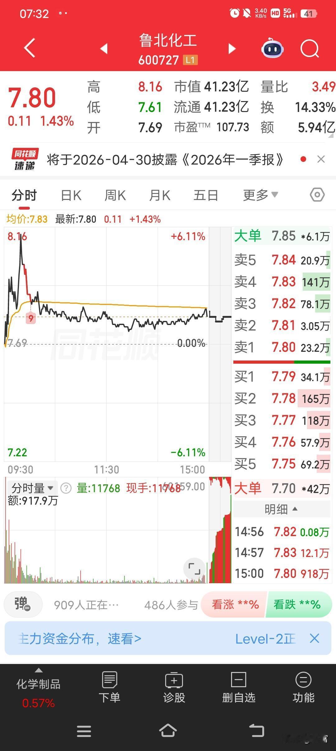 鲁北化工现在最新价7.80，这价格走势还挺让人捉摸不透的。之前它也有过起起落落，