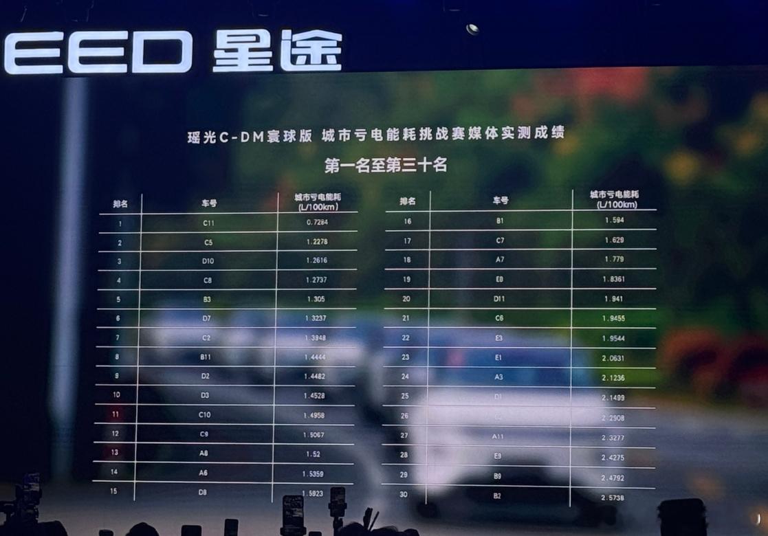 星途发布会？这么公开瞎吹牛，城区亏电油耗不到1，请问这个亏电油耗是如何层层审批，