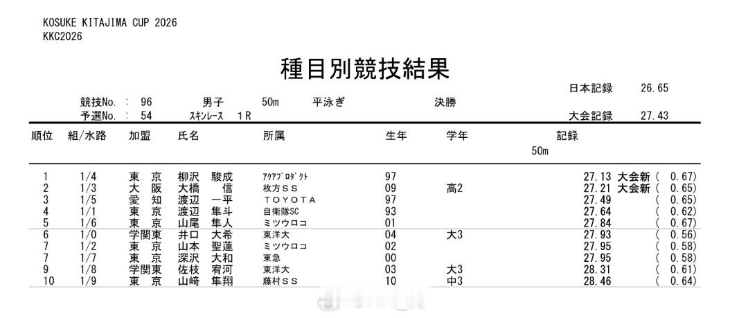 北岛康介杯 男50蛙决赛柳沢骏成 27.13大桥信 27.21 
