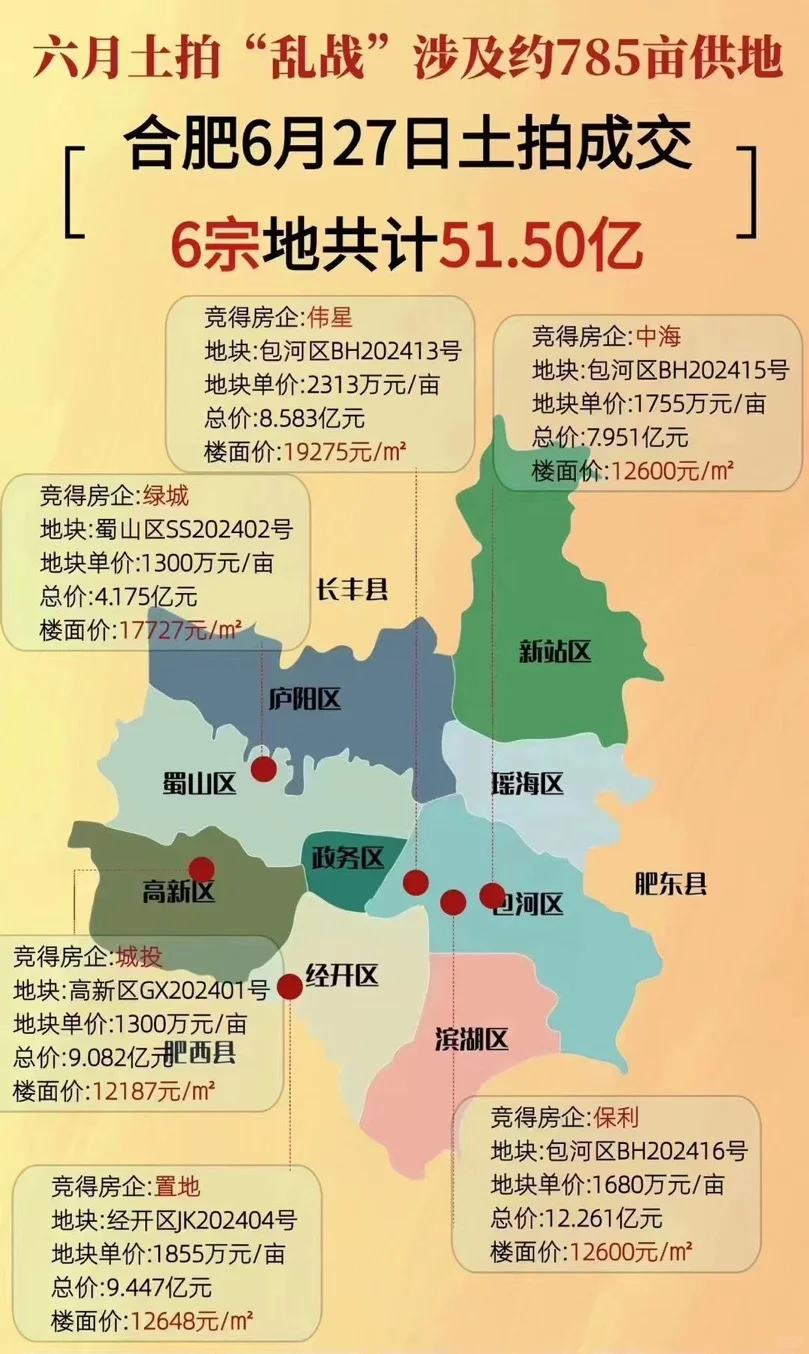 合肥6月27日土拍，成交6宗揽金共计51.5亿！