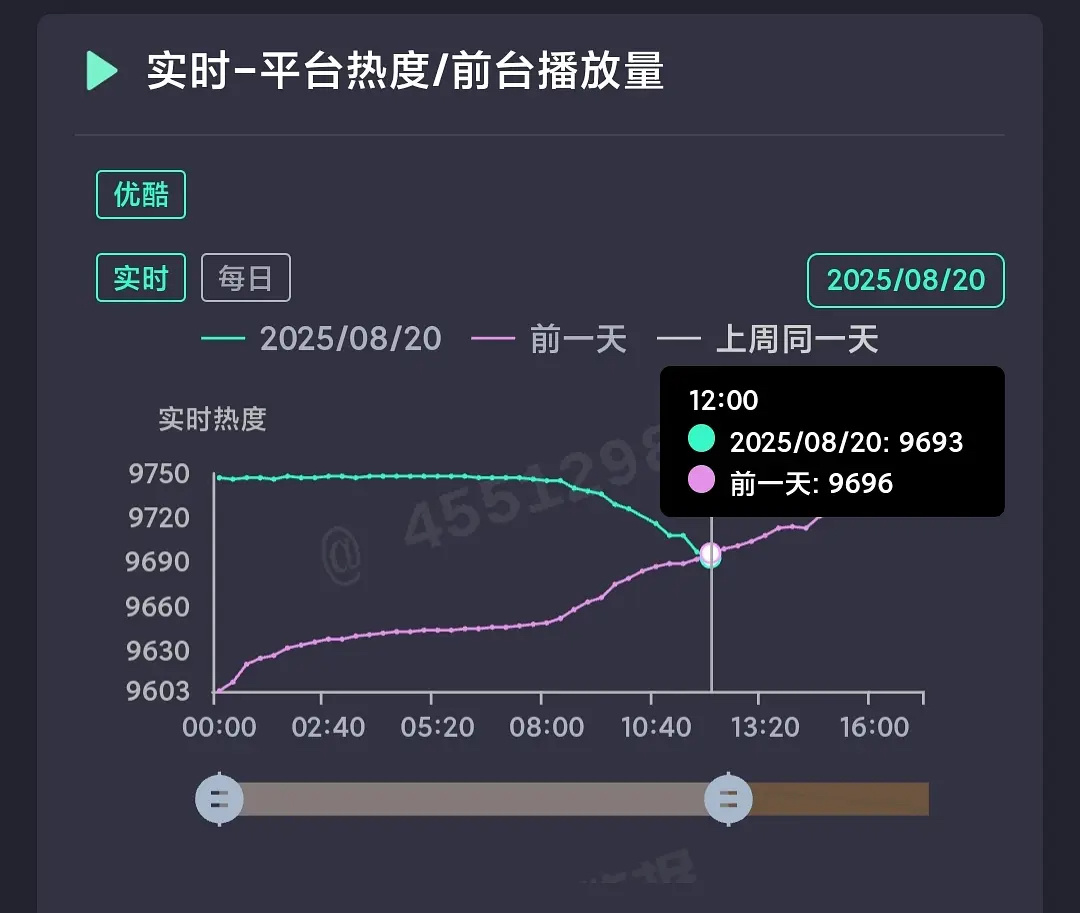 无人在意，献鱼热度值已经丝亡交叉了❌制作太差了，剧情也没新意，正常了[笑cry]