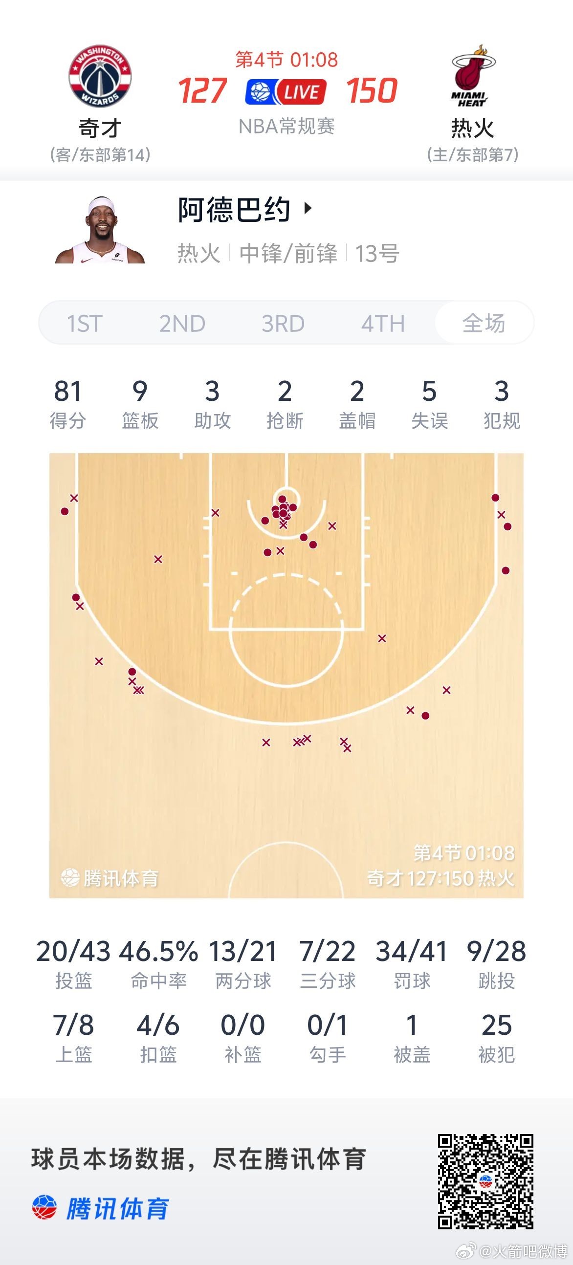 阿德巴约83分 创造历史了！阿德巴约单场83分！超越了科比的81分，成为NBA历