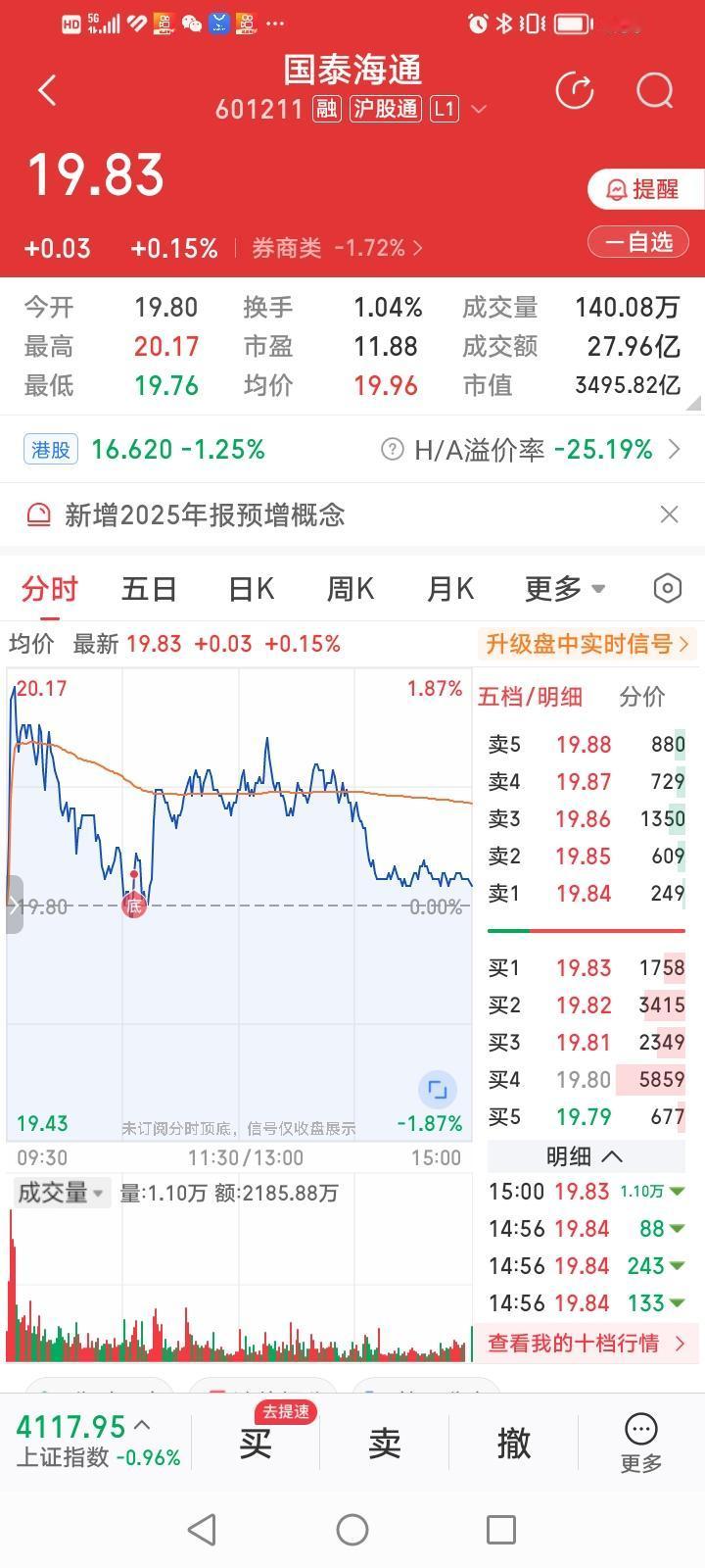 国泰海通，股价飘红！国泰海通今天收盘逆势上涨0.15%，虽然涨幅甚微，但49只券