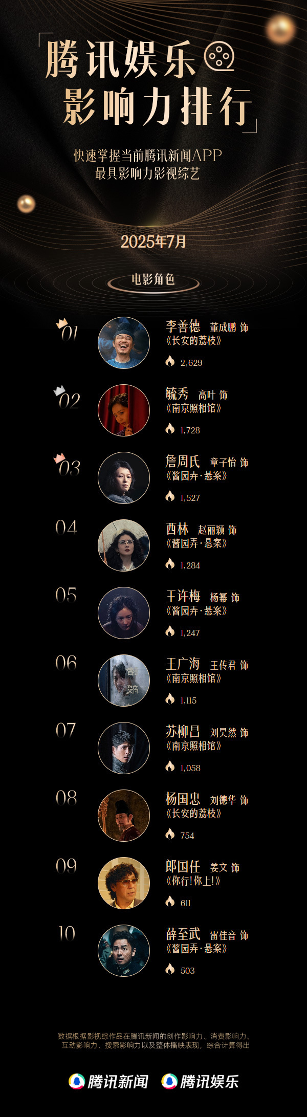 腾讯7月十大影响力电影角色排行榜[思考]No.1 李善德（董成鹏 饰）《长安的荔