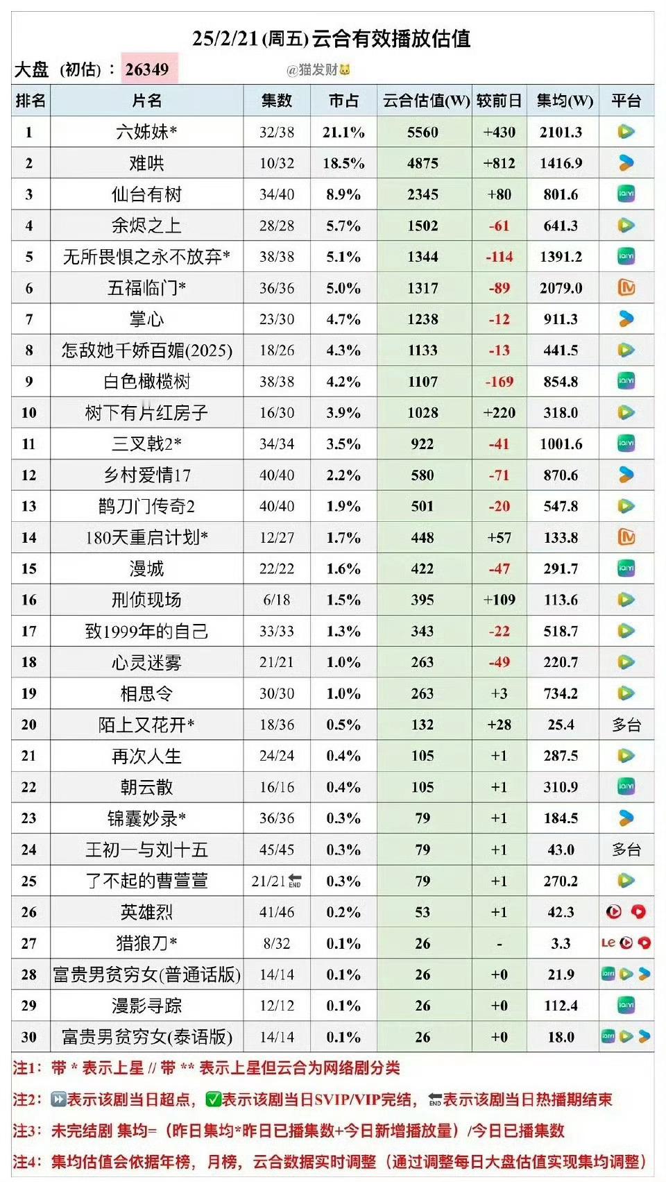 白敬亭小号为难哄改名 你看难哄上了一个又一个黑热搜，被这个点名那个点名，一看云合