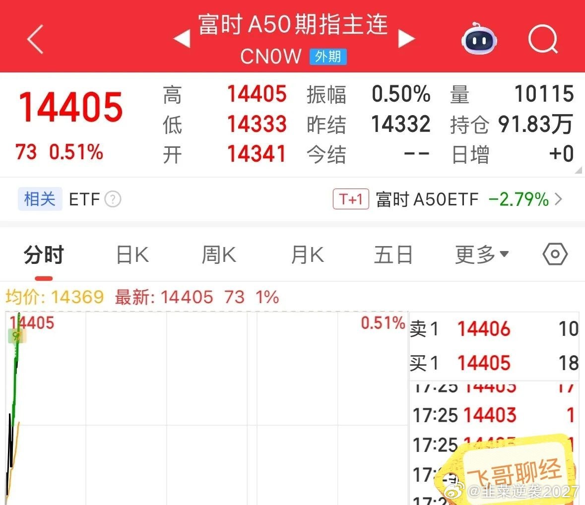 重磅利好消息A50期指直线拉涨0.51%，下周一A股稳了高开高走：2026年7月
