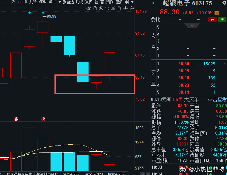 周一复盘精选超颖电子成功涨停，缩量反包，Ai存储需求增加科技板块的反弹情绪是市场