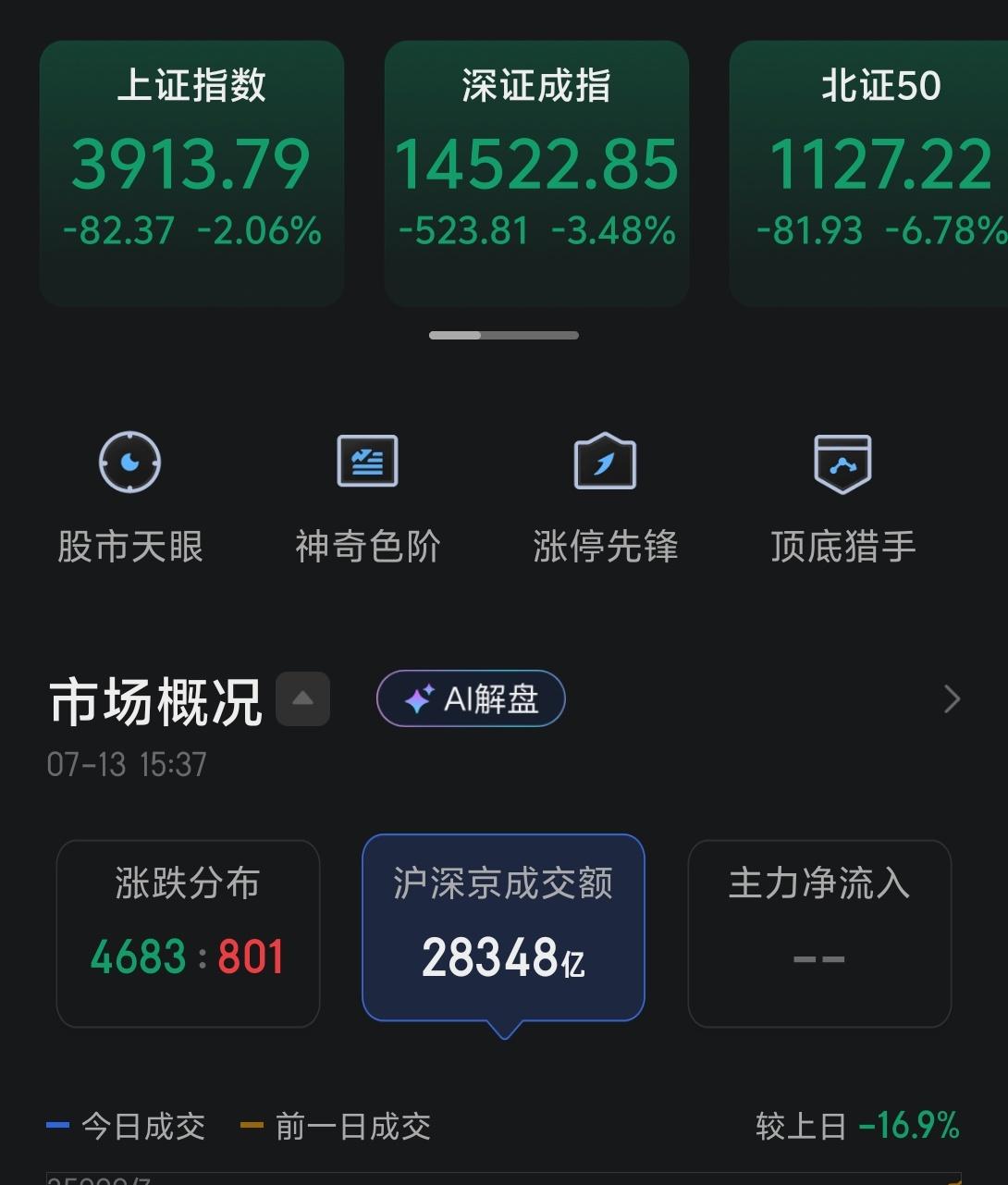 今天市场普跌，三大指数悉数回踩，对人气的打击很大。

今天的下跌主要是受韩国股市