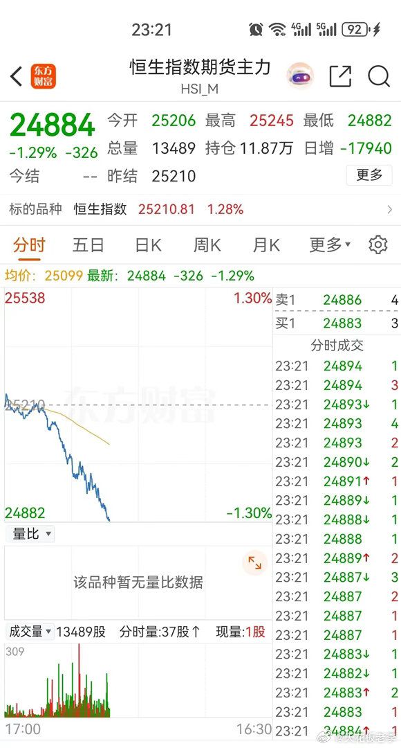 恒生指数期货主力夜盘低开低走，持续杀跌，目前的跌幅为1.25% ，与此同时A50