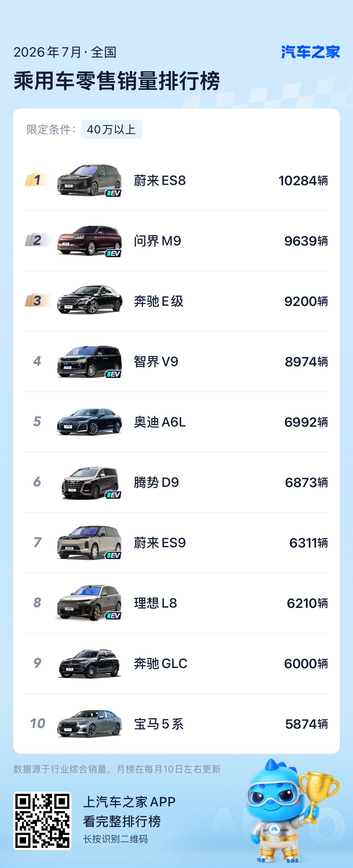豪车换购ES8成热门选择说个冷知识，ES8已经连续7个月在细分市场取得第一的成绩