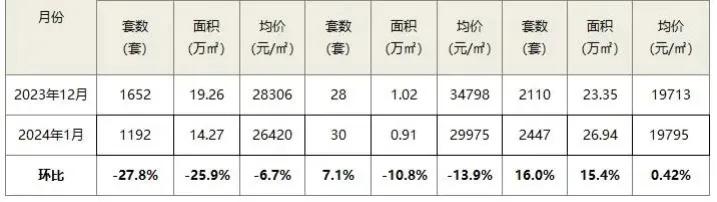 东莞房价降了！1月普通住宅网签1192套，环比下跌27.8%；签约面积为14.2