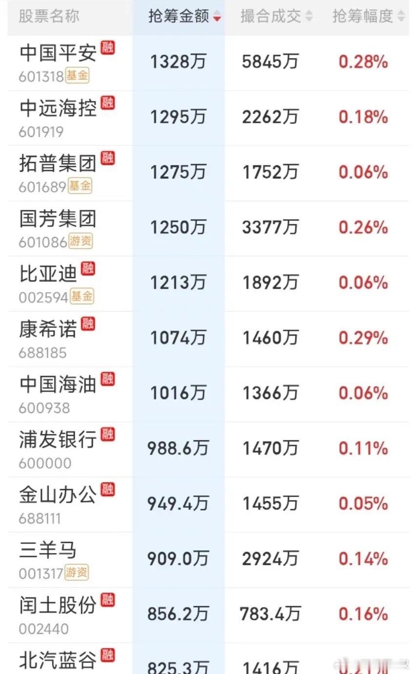 收盘了终于止跌了！4500只个股飘绿！       尾盘抢筹榜更是出现罕见一幕: