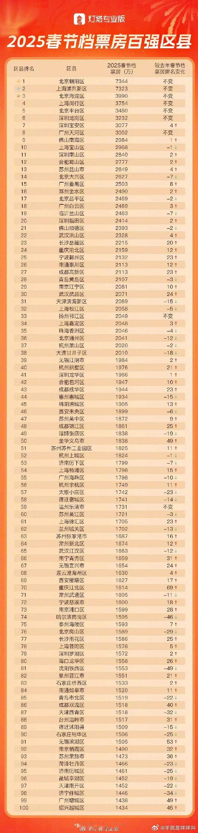 2025春节档票房百强区 我家上榜了哈哈哈 