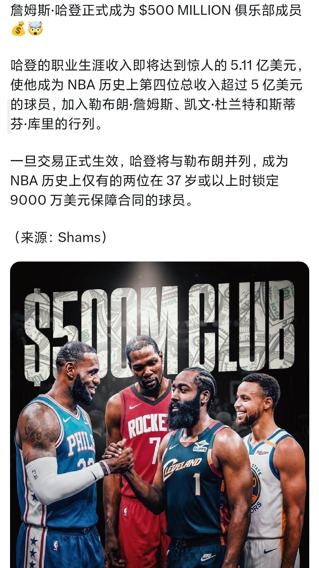 哈登与骑士完成3年9700万续约，詹姆斯哈登也是NBA历史上，除勒布朗詹姆斯之外
