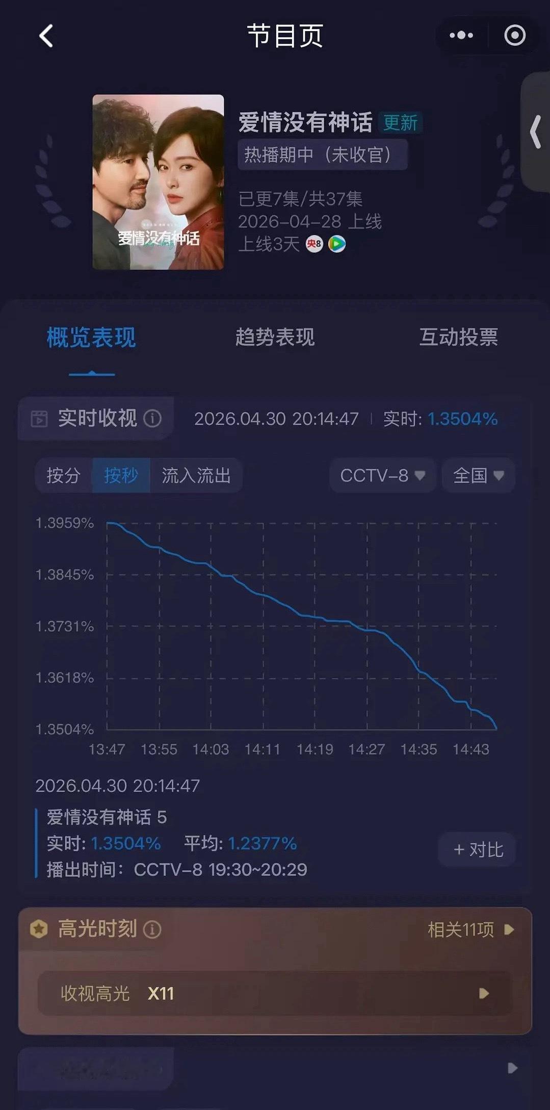 真是没想到《爱情没有神话》播的居然比《生命树》还差唐嫣粉丝为了这部剧，提前半年就