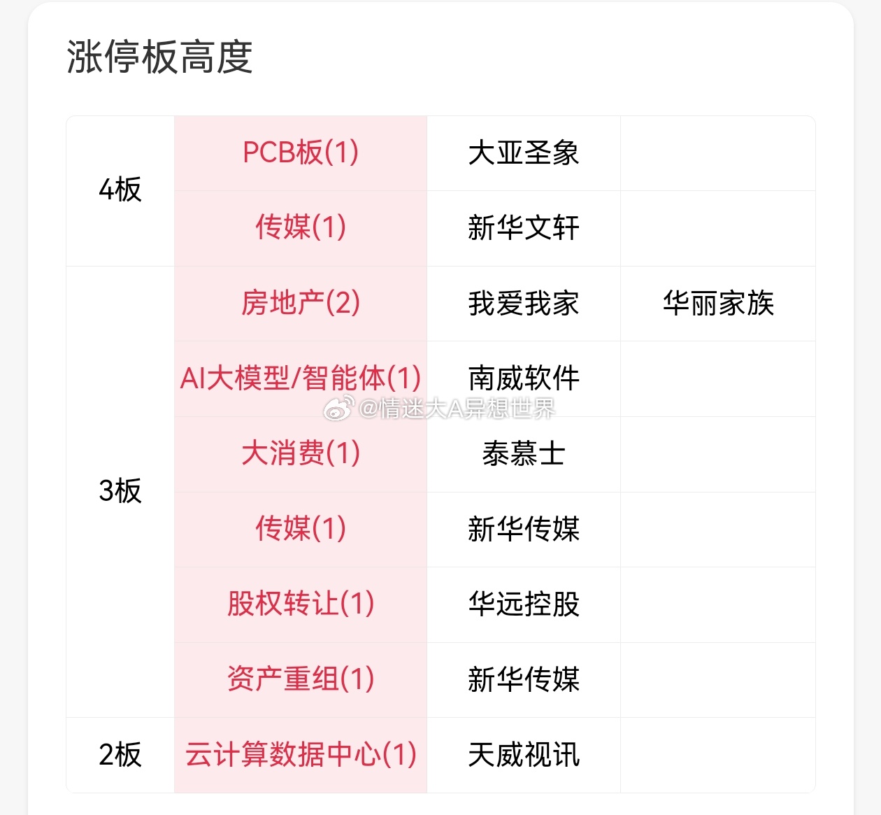 我们来看早上的盘面👇短线这边闽东没有压住异动预期内核按钮，华瓷如预期周三放量，