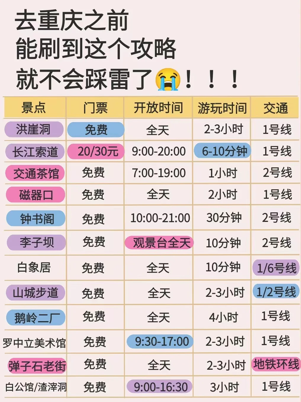 如果去重庆有这份攻略‼️我就不会踩坑了😭