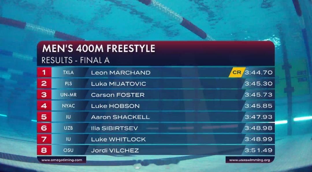 美国游泳公开赛 男400自决赛法国弟 3:44.70 CR Mijatovic 