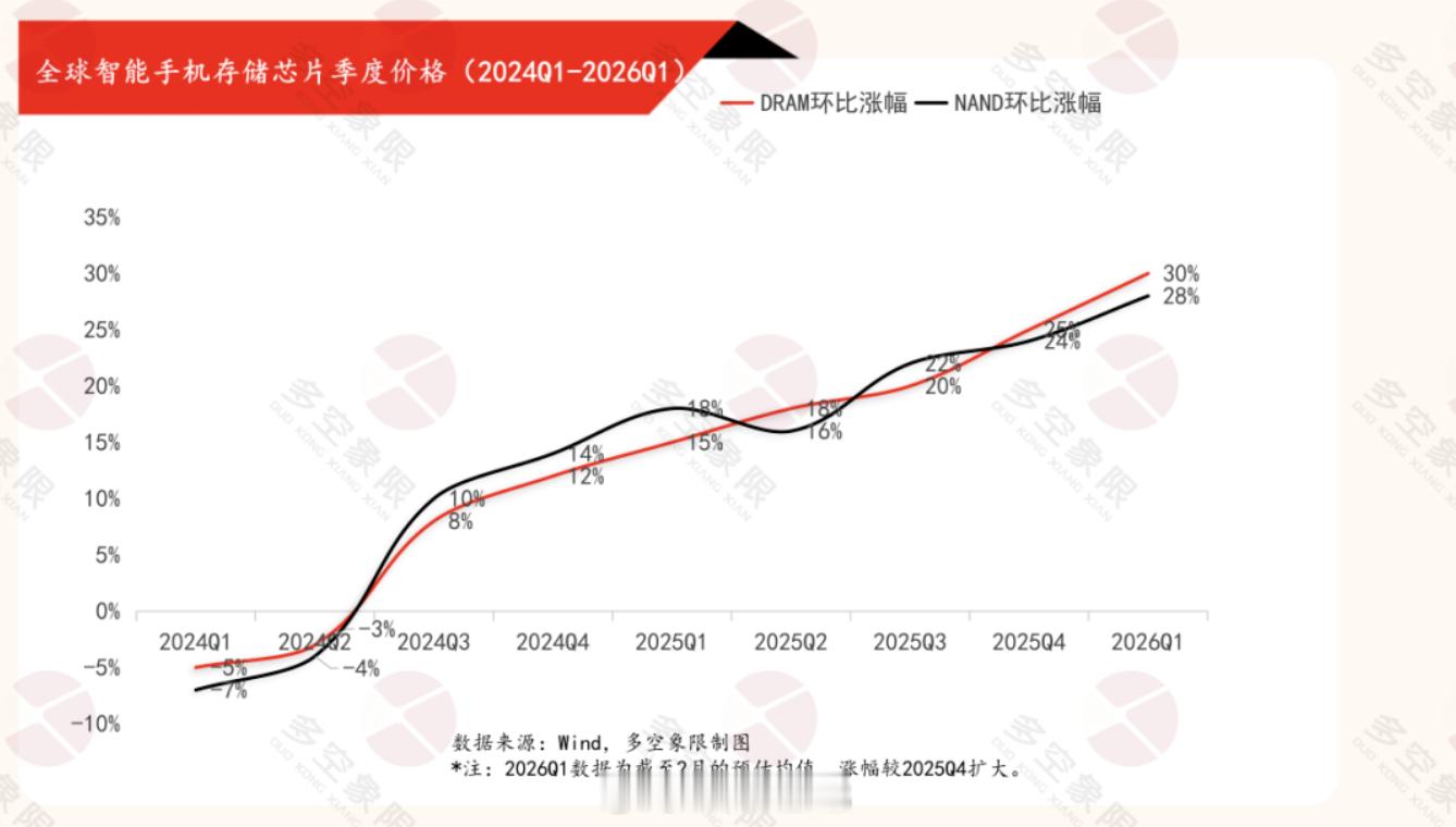 全球AI疯狂重创千元机市场看最近上新的千元机就能明显感觉到，不少机型搁去年顶多算