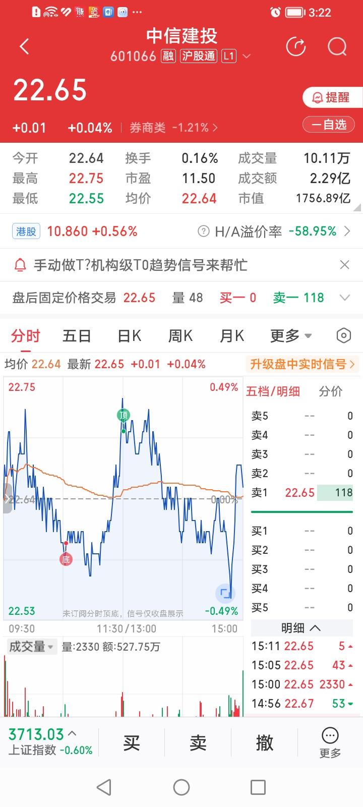 中信建投，股价逆势飘红是个好兆头。
中信建投收盘上涨0.04%，居券商股涨幅排行