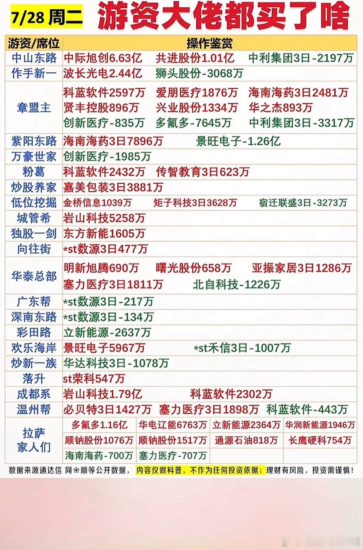 7月28日游资大佬周二大动作：哪些股票被重点关注？7月28日游资大佬周二的大动作